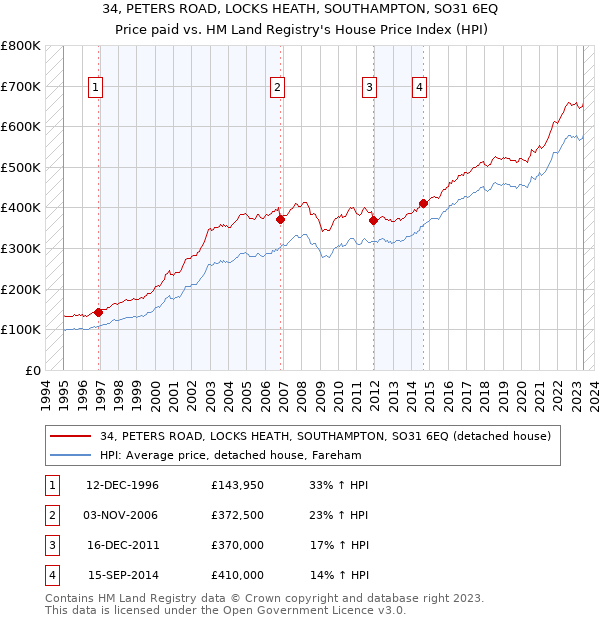 34, PETERS ROAD, LOCKS HEATH, SOUTHAMPTON, SO31 6EQ: Price paid vs HM Land Registry's House Price Index