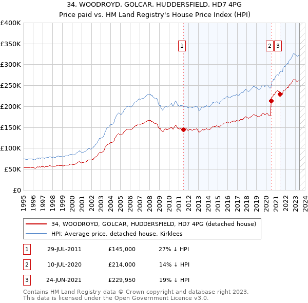 34, WOODROYD, GOLCAR, HUDDERSFIELD, HD7 4PG: Price paid vs HM Land Registry's House Price Index