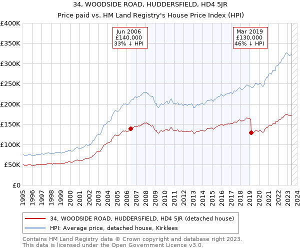 34, WOODSIDE ROAD, HUDDERSFIELD, HD4 5JR: Price paid vs HM Land Registry's House Price Index