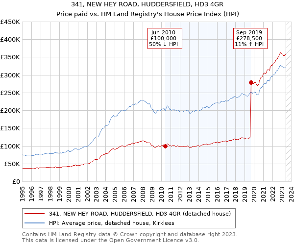 341, NEW HEY ROAD, HUDDERSFIELD, HD3 4GR: Price paid vs HM Land Registry's House Price Index