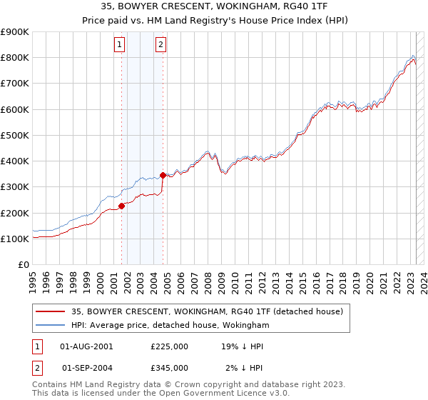 35, BOWYER CRESCENT, WOKINGHAM, RG40 1TF: Price paid vs HM Land Registry's House Price Index