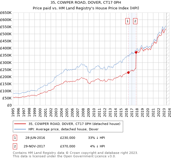 35, COWPER ROAD, DOVER, CT17 0PH: Price paid vs HM Land Registry's House Price Index