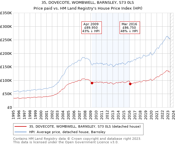 35, DOVECOTE, WOMBWELL, BARNSLEY, S73 0LS: Price paid vs HM Land Registry's House Price Index