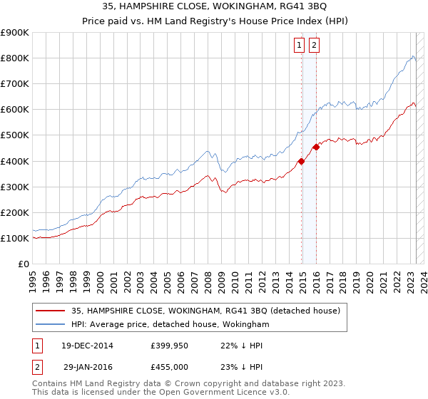 35, HAMPSHIRE CLOSE, WOKINGHAM, RG41 3BQ: Price paid vs HM Land Registry's House Price Index