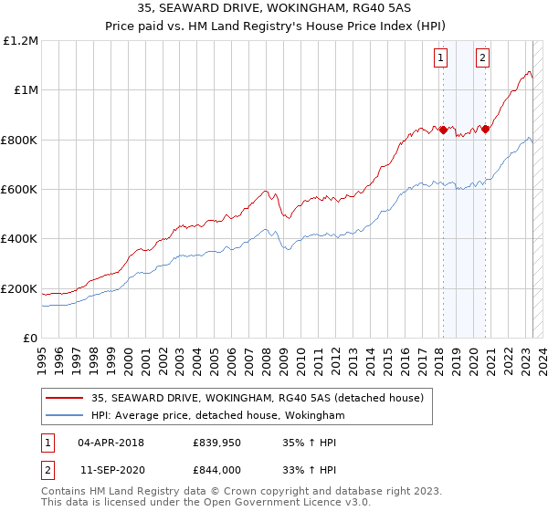 35, SEAWARD DRIVE, WOKINGHAM, RG40 5AS: Price paid vs HM Land Registry's House Price Index