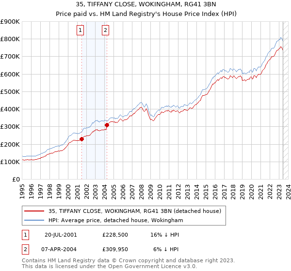 35, TIFFANY CLOSE, WOKINGHAM, RG41 3BN: Price paid vs HM Land Registry's House Price Index