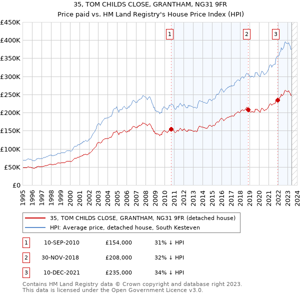 35, TOM CHILDS CLOSE, GRANTHAM, NG31 9FR: Price paid vs HM Land Registry's House Price Index