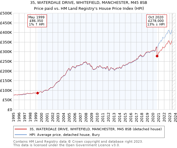 35, WATERDALE DRIVE, WHITEFIELD, MANCHESTER, M45 8SB: Price paid vs HM Land Registry's House Price Index