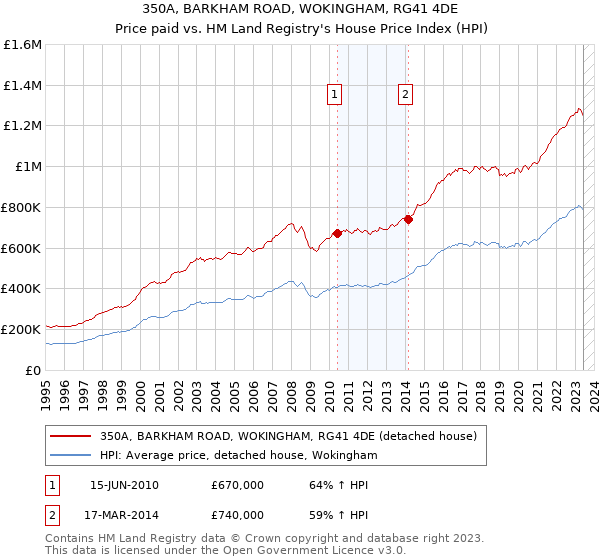 350A, BARKHAM ROAD, WOKINGHAM, RG41 4DE: Price paid vs HM Land Registry's House Price Index