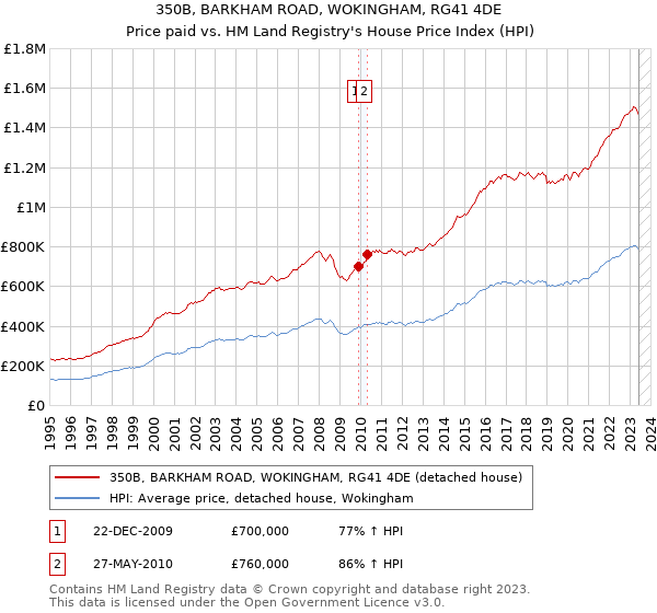 350B, BARKHAM ROAD, WOKINGHAM, RG41 4DE: Price paid vs HM Land Registry's House Price Index