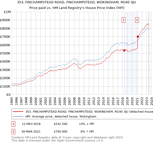 353, FINCHAMPSTEAD ROAD, FINCHAMPSTEAD, WOKINGHAM, RG40 3JU: Price paid vs HM Land Registry's House Price Index
