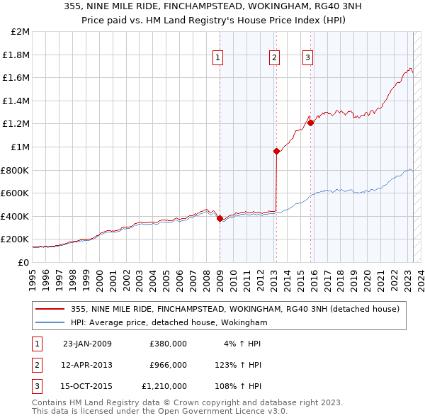 355, NINE MILE RIDE, FINCHAMPSTEAD, WOKINGHAM, RG40 3NH: Price paid vs HM Land Registry's House Price Index