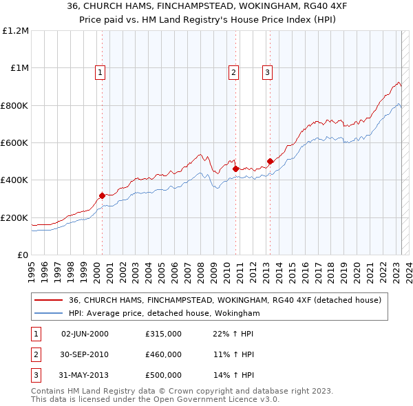 36, CHURCH HAMS, FINCHAMPSTEAD, WOKINGHAM, RG40 4XF: Price paid vs HM Land Registry's House Price Index