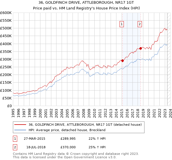 36, GOLDFINCH DRIVE, ATTLEBOROUGH, NR17 1GT: Price paid vs HM Land Registry's House Price Index