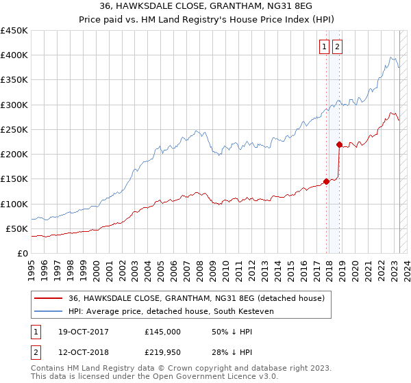 36, HAWKSDALE CLOSE, GRANTHAM, NG31 8EG: Price paid vs HM Land Registry's House Price Index