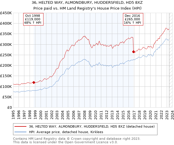 36, HELTED WAY, ALMONDBURY, HUDDERSFIELD, HD5 8XZ: Price paid vs HM Land Registry's House Price Index