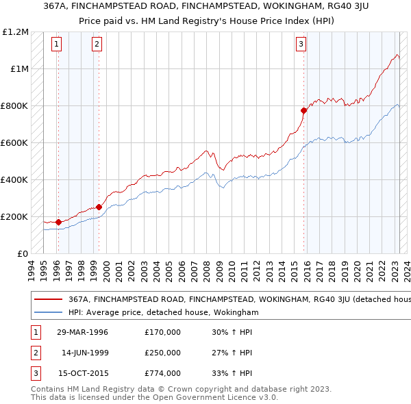 367A, FINCHAMPSTEAD ROAD, FINCHAMPSTEAD, WOKINGHAM, RG40 3JU: Price paid vs HM Land Registry's House Price Index