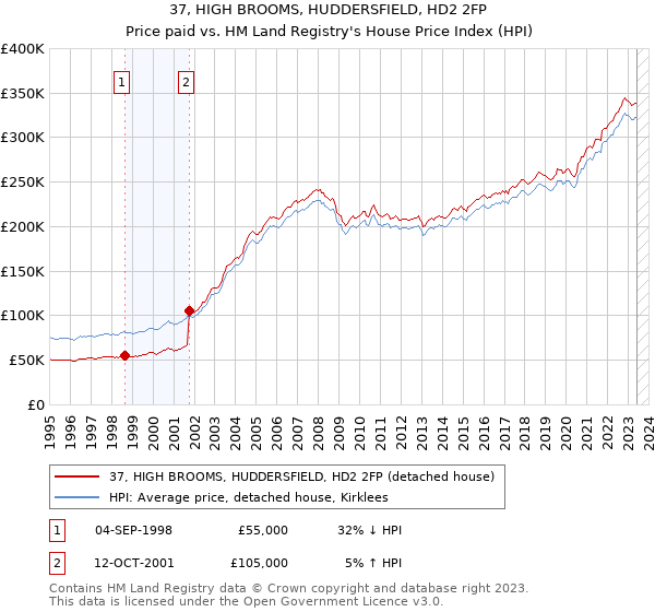 37, HIGH BROOMS, HUDDERSFIELD, HD2 2FP: Price paid vs HM Land Registry's House Price Index