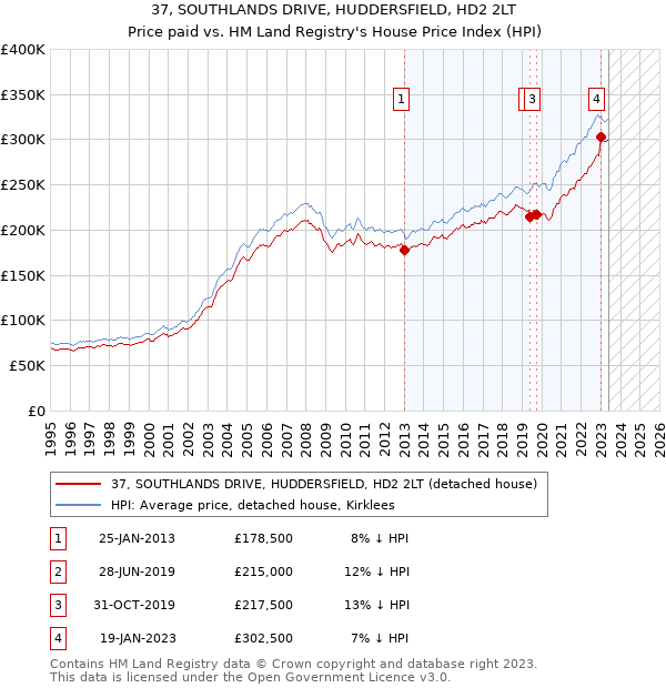 37, SOUTHLANDS DRIVE, HUDDERSFIELD, HD2 2LT: Price paid vs HM Land Registry's House Price Index