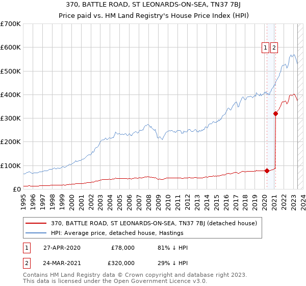 370, BATTLE ROAD, ST LEONARDS-ON-SEA, TN37 7BJ: Price paid vs HM Land Registry's House Price Index