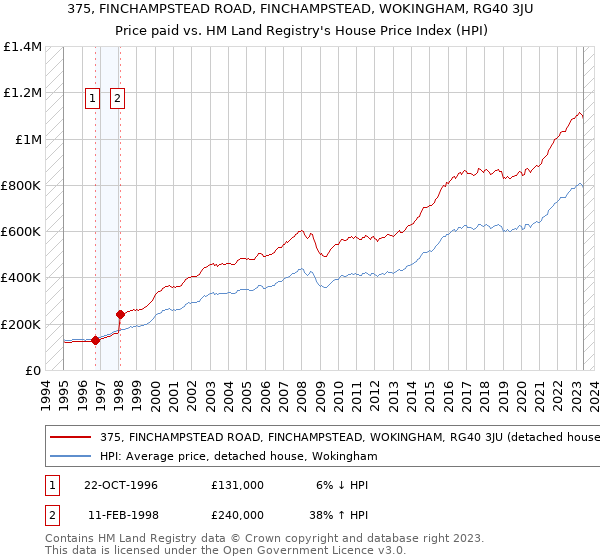 375, FINCHAMPSTEAD ROAD, FINCHAMPSTEAD, WOKINGHAM, RG40 3JU: Price paid vs HM Land Registry's House Price Index