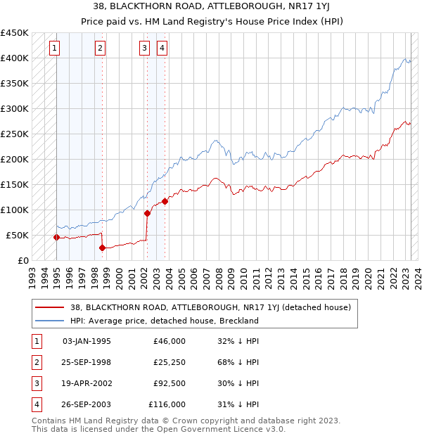 38, BLACKTHORN ROAD, ATTLEBOROUGH, NR17 1YJ: Price paid vs HM Land Registry's House Price Index