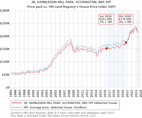 38, HAMBLEDON MILL PARK, ACCRINGTON, BB5 5FP: Price paid vs HM Land Registry's House Price Index