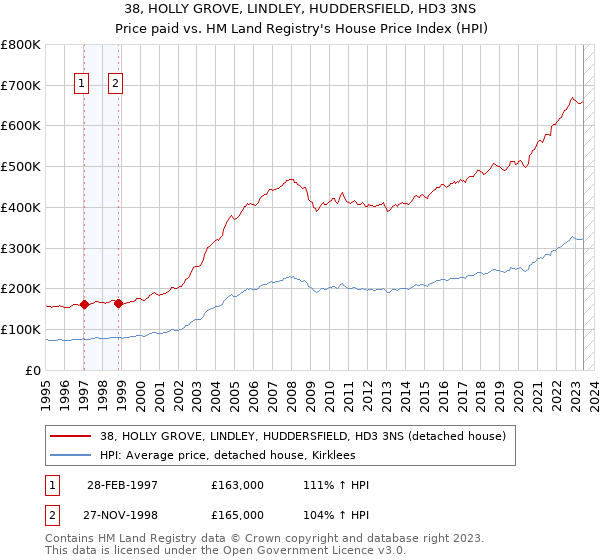 38, HOLLY GROVE, LINDLEY, HUDDERSFIELD, HD3 3NS: Price paid vs HM Land Registry's House Price Index