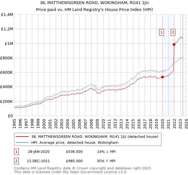 38, MATTHEWSGREEN ROAD, WOKINGHAM, RG41 1JU: Price paid vs HM Land Registry's House Price Index