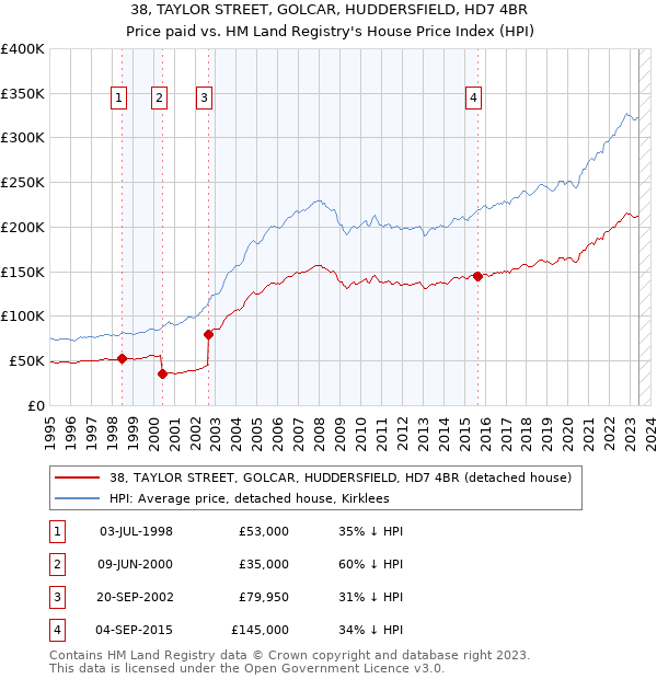 38, TAYLOR STREET, GOLCAR, HUDDERSFIELD, HD7 4BR: Price paid vs HM Land Registry's House Price Index