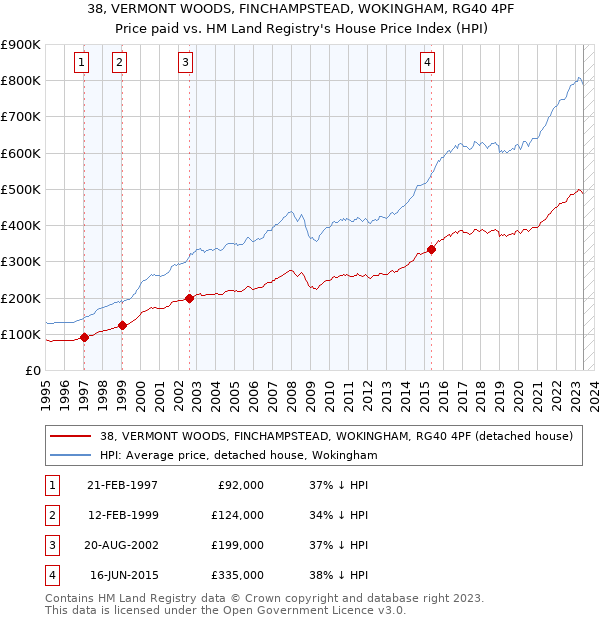 38, VERMONT WOODS, FINCHAMPSTEAD, WOKINGHAM, RG40 4PF: Price paid vs HM Land Registry's House Price Index