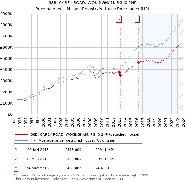38B, CAREY ROAD, WOKINGHAM, RG40 2NP: Price paid vs HM Land Registry's House Price Index