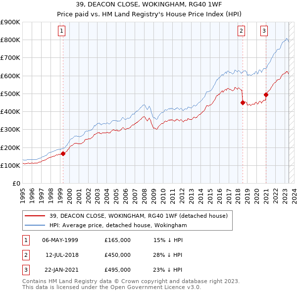 39, DEACON CLOSE, WOKINGHAM, RG40 1WF: Price paid vs HM Land Registry's House Price Index
