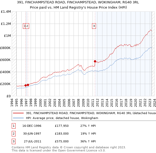 391, FINCHAMPSTEAD ROAD, FINCHAMPSTEAD, WOKINGHAM, RG40 3RL: Price paid vs HM Land Registry's House Price Index