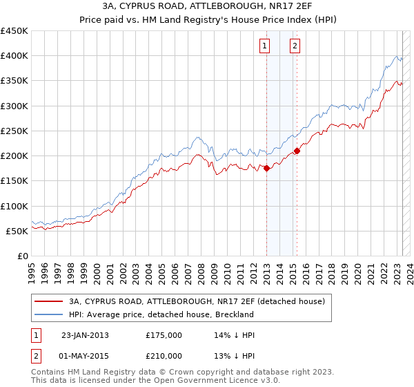 3A, CYPRUS ROAD, ATTLEBOROUGH, NR17 2EF: Price paid vs HM Land Registry's House Price Index