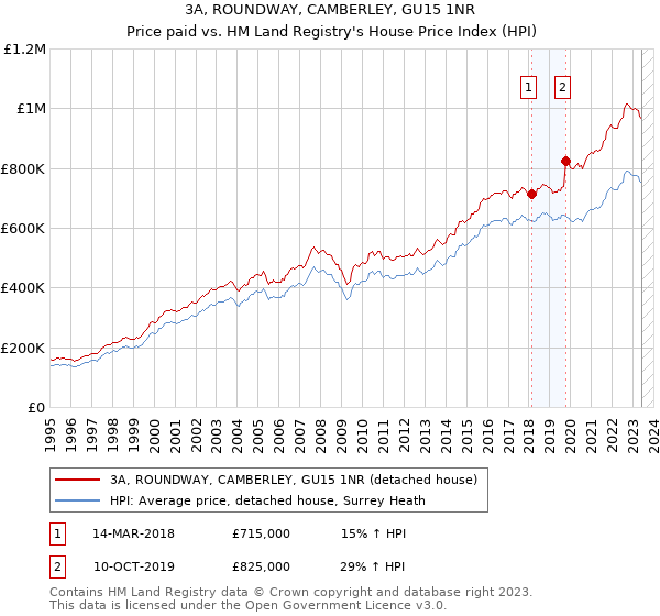 3A, ROUNDWAY, CAMBERLEY, GU15 1NR: Price paid vs HM Land Registry's House Price Index