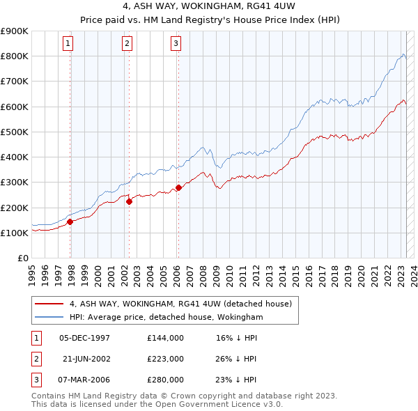 4, ASH WAY, WOKINGHAM, RG41 4UW: Price paid vs HM Land Registry's House Price Index
