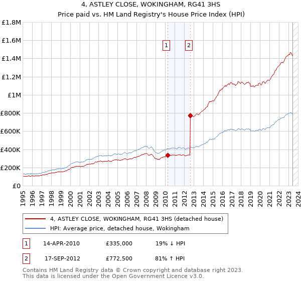 4, ASTLEY CLOSE, WOKINGHAM, RG41 3HS: Price paid vs HM Land Registry's House Price Index