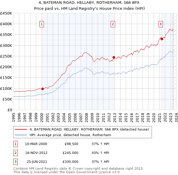 4, BATEMAN ROAD, HELLABY, ROTHERHAM, S66 8PX: Price paid vs HM Land Registry's House Price Index