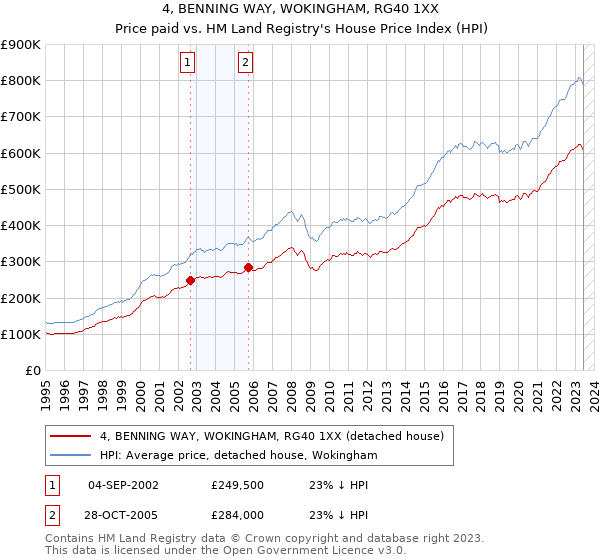 4, BENNING WAY, WOKINGHAM, RG40 1XX: Price paid vs HM Land Registry's House Price Index