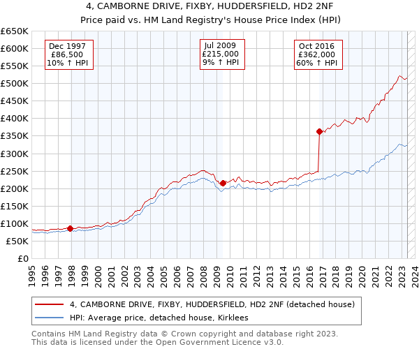 4, CAMBORNE DRIVE, FIXBY, HUDDERSFIELD, HD2 2NF: Price paid vs HM Land Registry's House Price Index