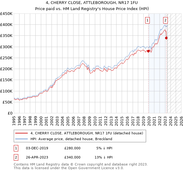 4, CHERRY CLOSE, ATTLEBOROUGH, NR17 1FU: Price paid vs HM Land Registry's House Price Index