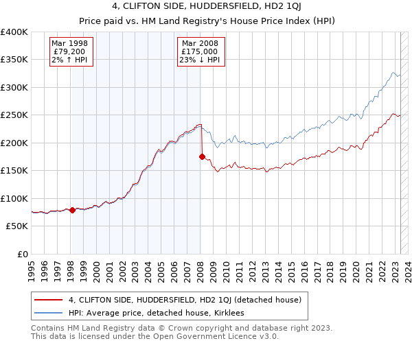 4, CLIFTON SIDE, HUDDERSFIELD, HD2 1QJ: Price paid vs HM Land Registry's House Price Index