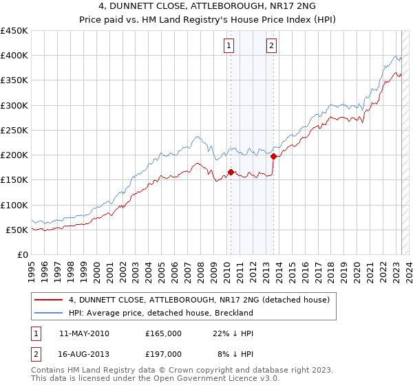 4, DUNNETT CLOSE, ATTLEBOROUGH, NR17 2NG: Price paid vs HM Land Registry's House Price Index