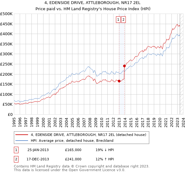 4, EDENSIDE DRIVE, ATTLEBOROUGH, NR17 2EL: Price paid vs HM Land Registry's House Price Index