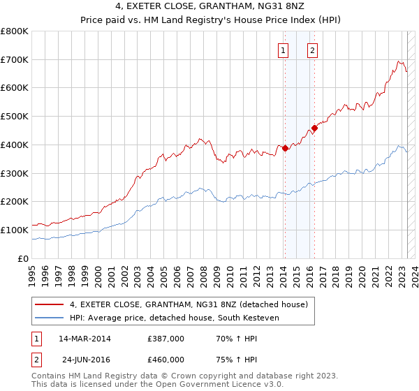 4, EXETER CLOSE, GRANTHAM, NG31 8NZ: Price paid vs HM Land Registry's House Price Index