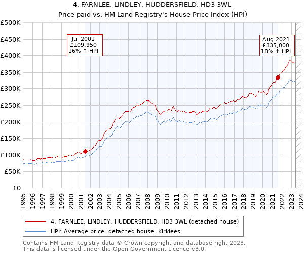 4, FARNLEE, LINDLEY, HUDDERSFIELD, HD3 3WL: Price paid vs HM Land Registry's House Price Index