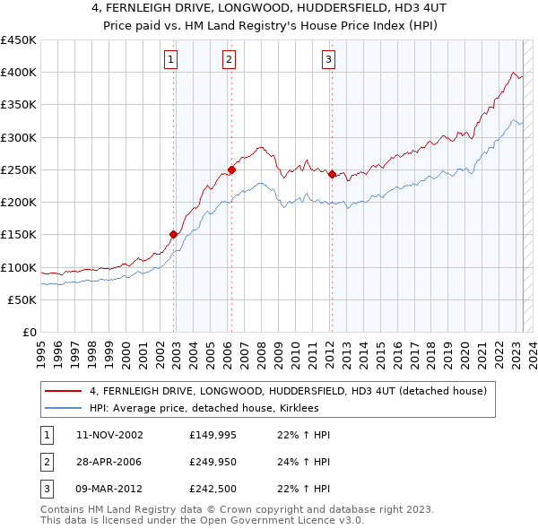 4, FERNLEIGH DRIVE, LONGWOOD, HUDDERSFIELD, HD3 4UT: Price paid vs HM Land Registry's House Price Index