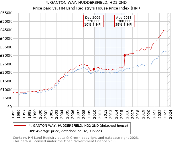 4, GANTON WAY, HUDDERSFIELD, HD2 2ND: Price paid vs HM Land Registry's House Price Index