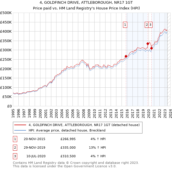 4, GOLDFINCH DRIVE, ATTLEBOROUGH, NR17 1GT: Price paid vs HM Land Registry's House Price Index
